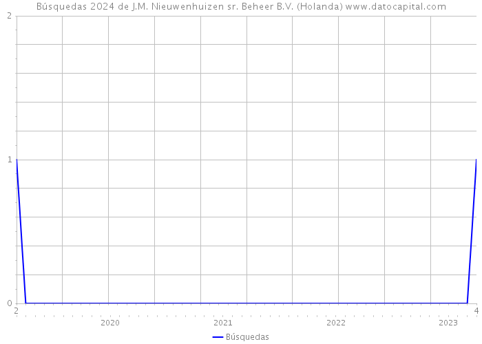 Búsquedas 2024 de J.M. Nieuwenhuizen sr. Beheer B.V. (Holanda) 