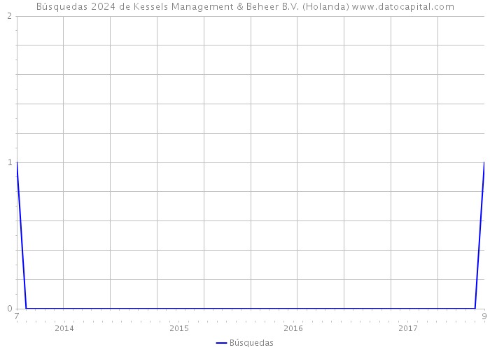 Búsquedas 2024 de Kessels Management & Beheer B.V. (Holanda) 