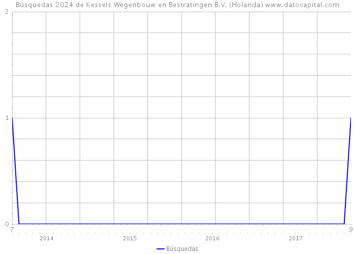 Búsquedas 2024 de Kessels Wegenbouw en Bestratingen B.V. (Holanda) 