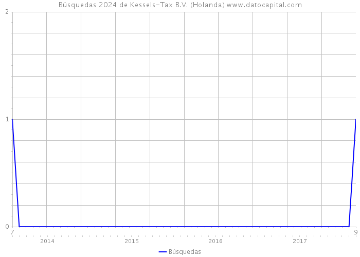 Búsquedas 2024 de Kessels-Tax B.V. (Holanda) 