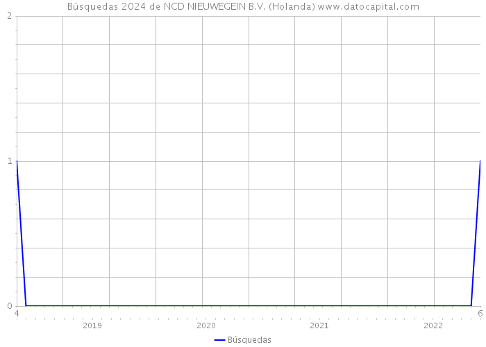 Búsquedas 2024 de NCD NIEUWEGEIN B.V. (Holanda) 