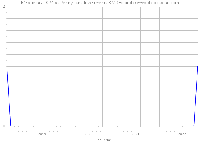 Búsquedas 2024 de Penny Lane Investments B.V. (Holanda) 