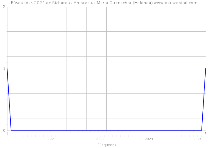 Búsquedas 2024 de Richardus Ambrosius Maria Ottenschot (Holanda) 