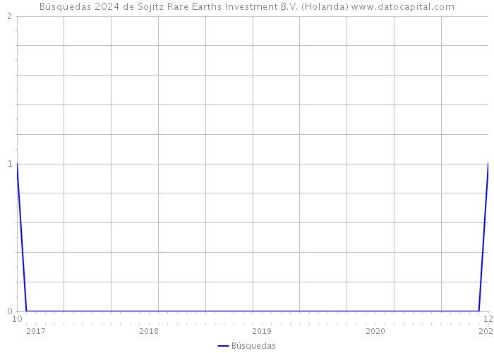 Búsquedas 2024 de Sojitz Rare Earths Investment B.V. (Holanda) 