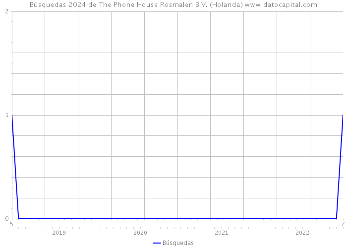 Búsquedas 2024 de The Phone House Rosmalen B.V. (Holanda) 