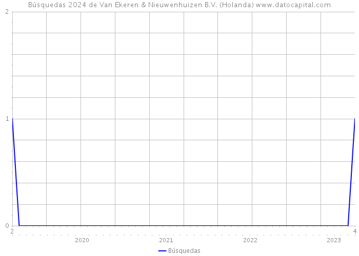 Búsquedas 2024 de Van Ekeren & Nieuwenhuizen B.V. (Holanda) 