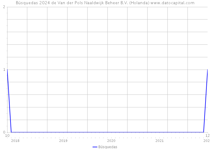 Búsquedas 2024 de Van der Pols Naaldwijk Beheer B.V. (Holanda) 