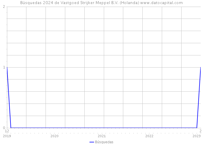 Búsquedas 2024 de Vastgoed Strijker Meppel B.V. (Holanda) 