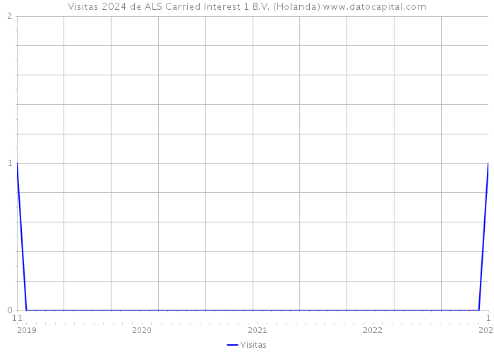 Visitas 2024 de ALS Carried Interest 1 B.V. (Holanda) 