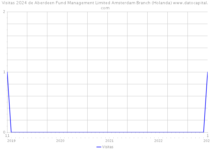Visitas 2024 de Aberdeen Fund Management Limited Amsterdam Branch (Holanda) 