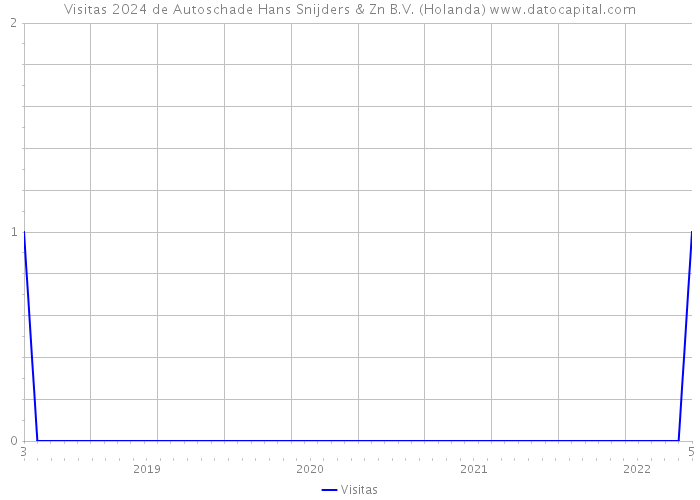 Visitas 2024 de Autoschade Hans Snijders & Zn B.V. (Holanda) 