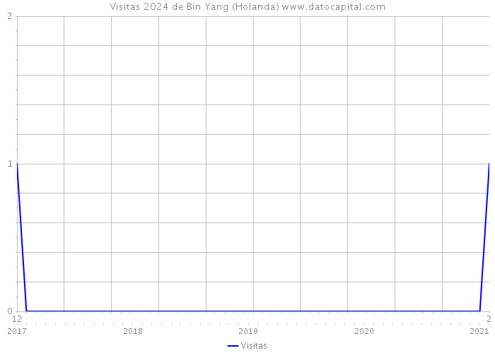 Visitas 2024 de Bin Yang (Holanda) 