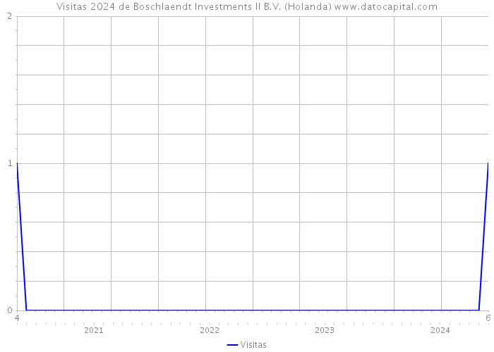 Visitas 2024 de Boschlaendt Investments II B.V. (Holanda) 