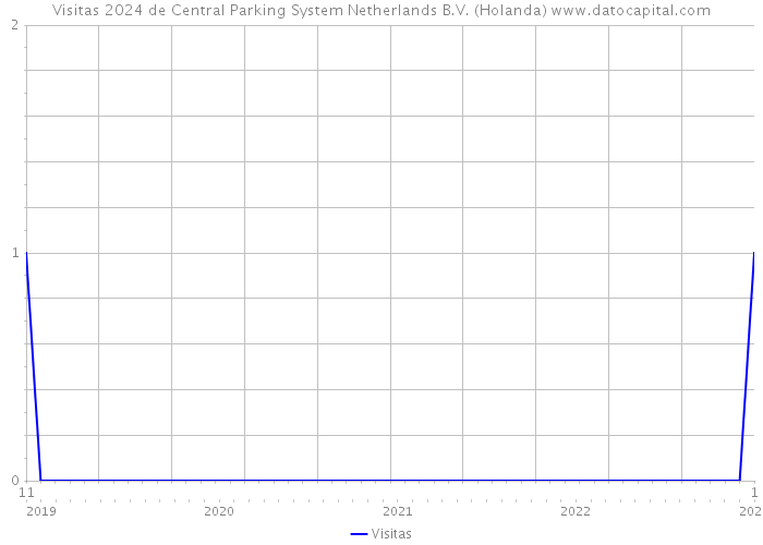 Visitas 2024 de Central Parking System Netherlands B.V. (Holanda) 