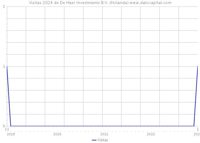Visitas 2024 de De Haer Investments B.V. (Holanda) 