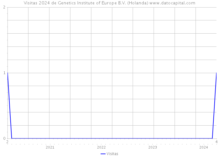 Visitas 2024 de Genetics Institute of Europe B.V. (Holanda) 