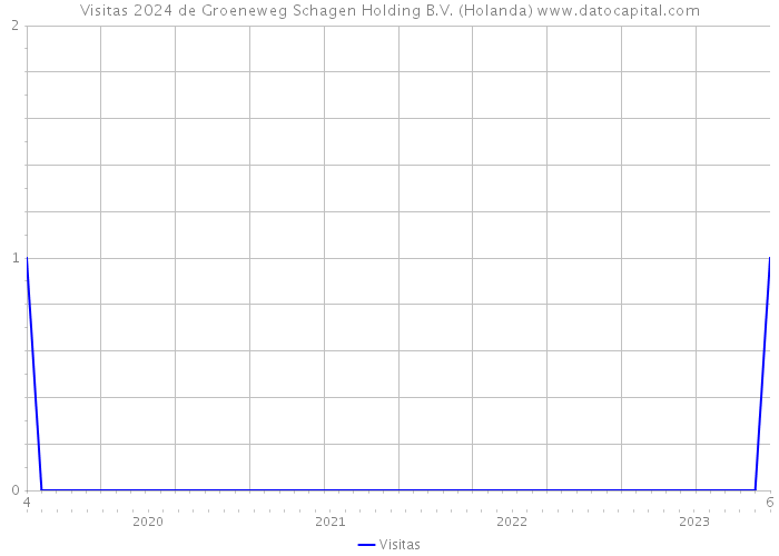 Visitas 2024 de Groeneweg Schagen Holding B.V. (Holanda) 