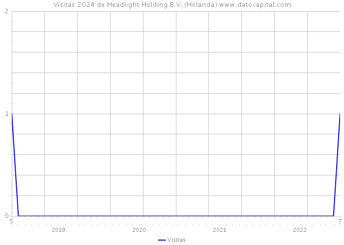 Visitas 2024 de Headlight Holding B.V. (Holanda) 