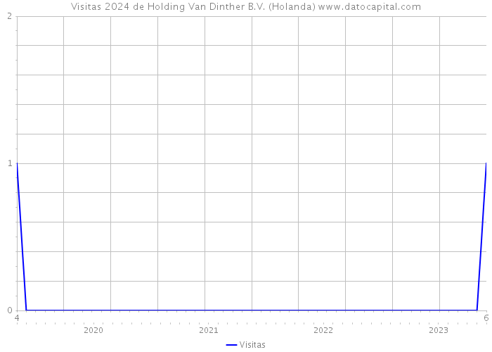 Visitas 2024 de Holding Van Dinther B.V. (Holanda) 