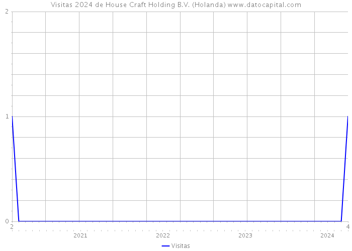 Visitas 2024 de House Craft Holding B.V. (Holanda) 