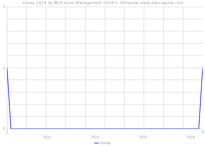 Visitas 2024 de IBUS Asset Management XLII B.V. (Holanda) 