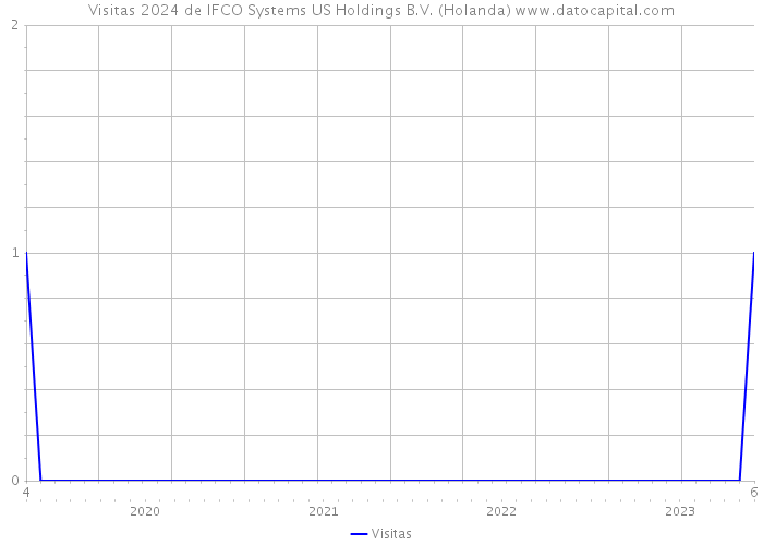 Visitas 2024 de IFCO Systems US Holdings B.V. (Holanda) 