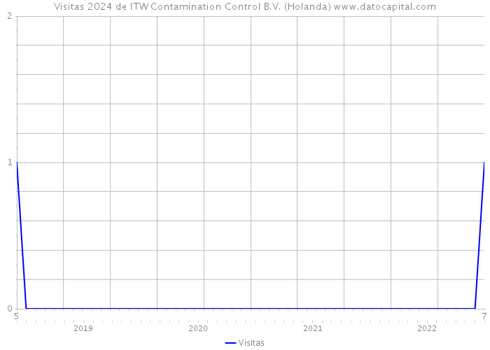 Visitas 2024 de ITW Contamination Control B.V. (Holanda) 