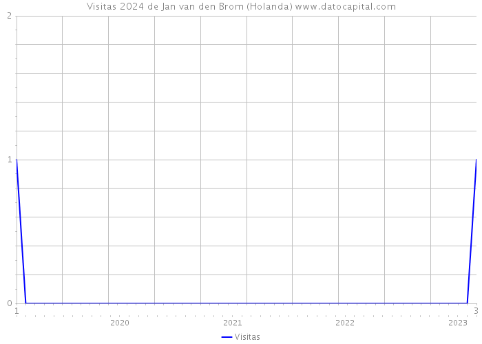 Visitas 2024 de Jan van den Brom (Holanda) 