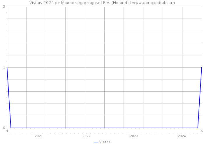 Visitas 2024 de Maandrapportage.nl B.V. (Holanda) 