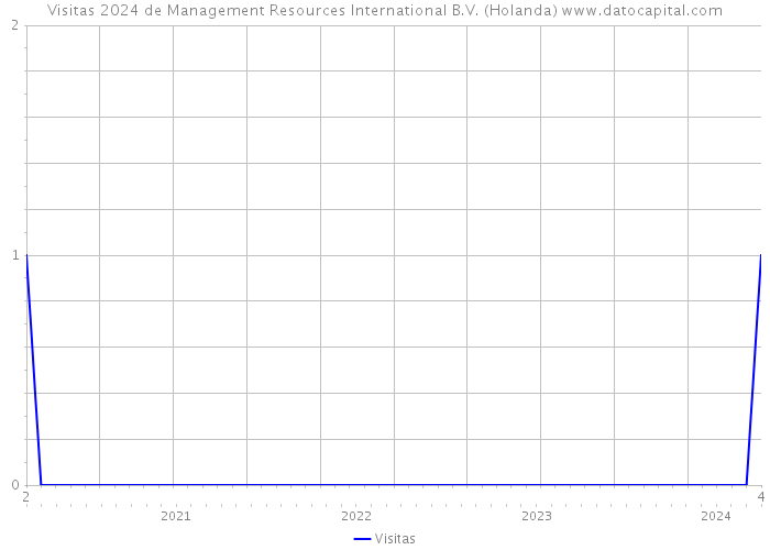 Visitas 2024 de Management Resources International B.V. (Holanda) 