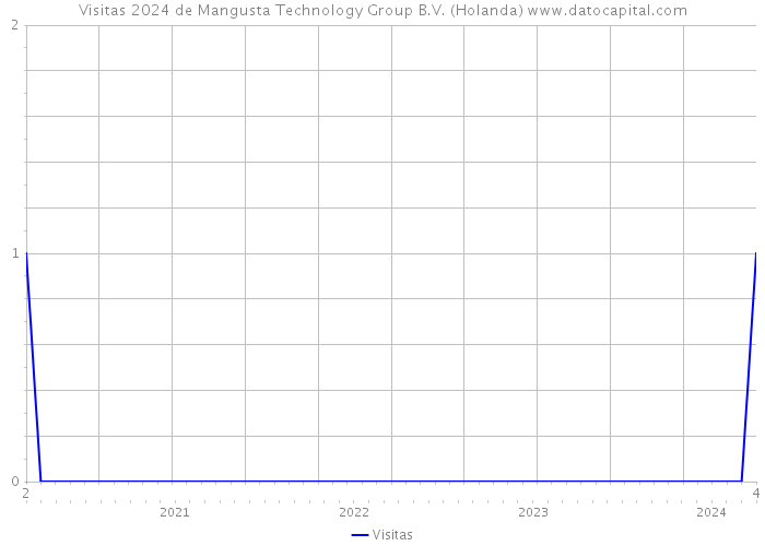 Visitas 2024 de Mangusta Technology Group B.V. (Holanda) 