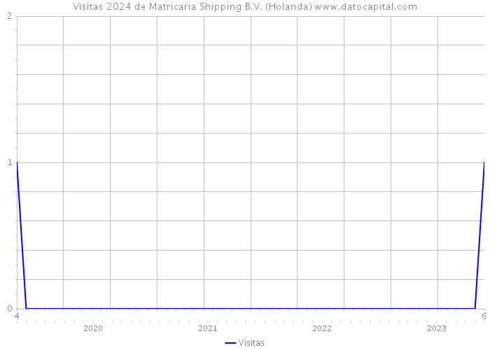 Visitas 2024 de Matricaria Shipping B.V. (Holanda) 