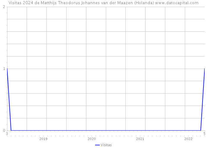 Visitas 2024 de Matthijs Theodorus Johannes van der Maazen (Holanda) 