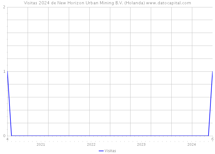 Visitas 2024 de New Horizon Urban Mining B.V. (Holanda) 