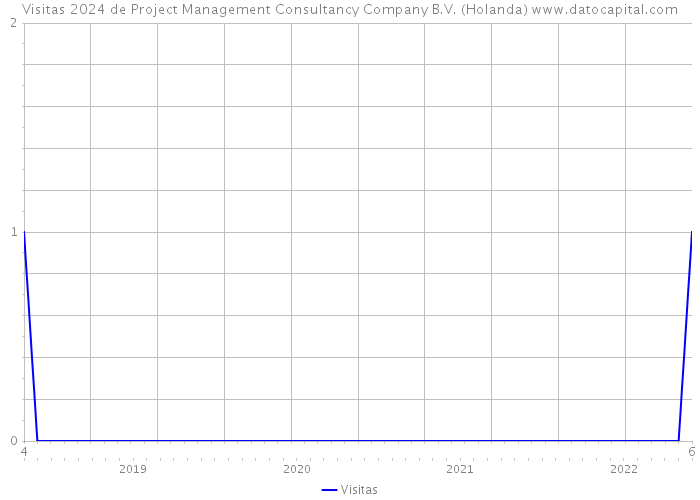 Visitas 2024 de Project Management Consultancy Company B.V. (Holanda) 