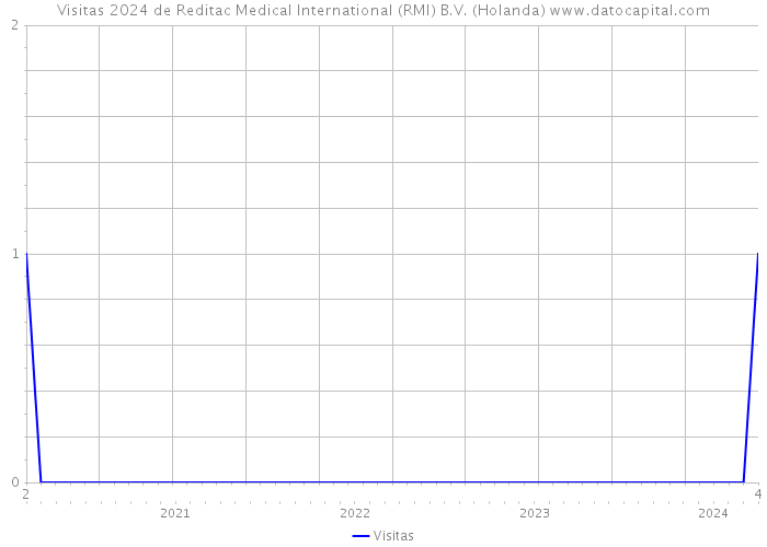 Visitas 2024 de Reditac Medical International (RMI) B.V. (Holanda) 