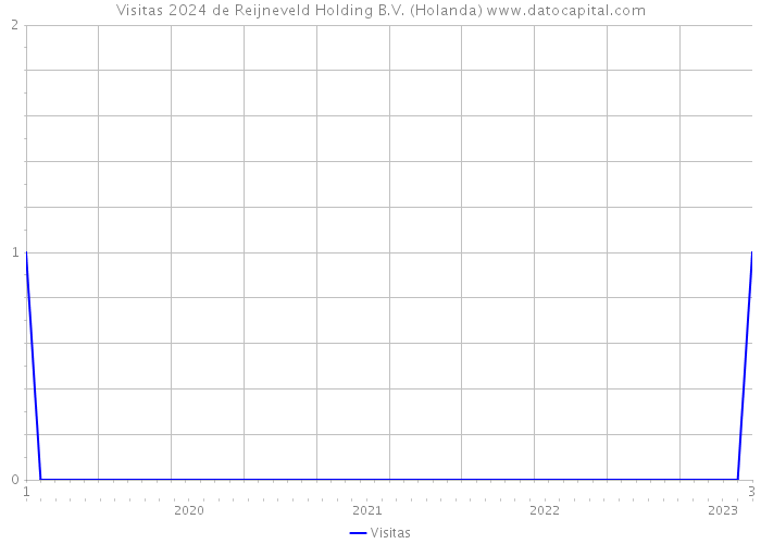 Visitas 2024 de Reijneveld Holding B.V. (Holanda) 