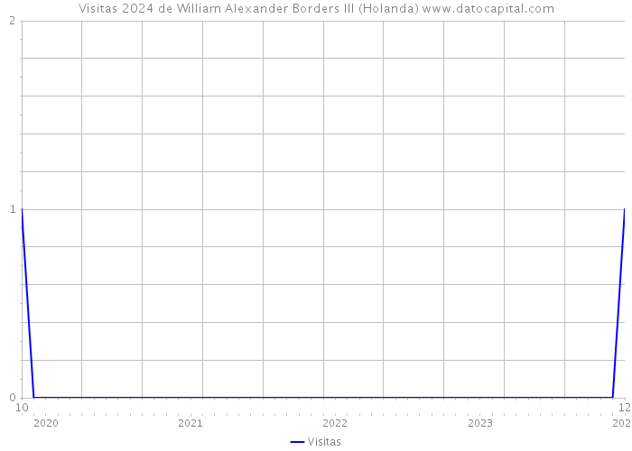 Visitas 2024 de William Alexander Borders III (Holanda) 