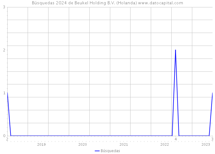 Búsquedas 2024 de Beukel Holding B.V. (Holanda) 