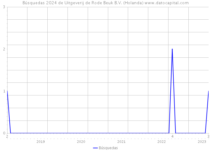 Búsquedas 2024 de Uitgeverij de Rode Beuk B.V. (Holanda) 