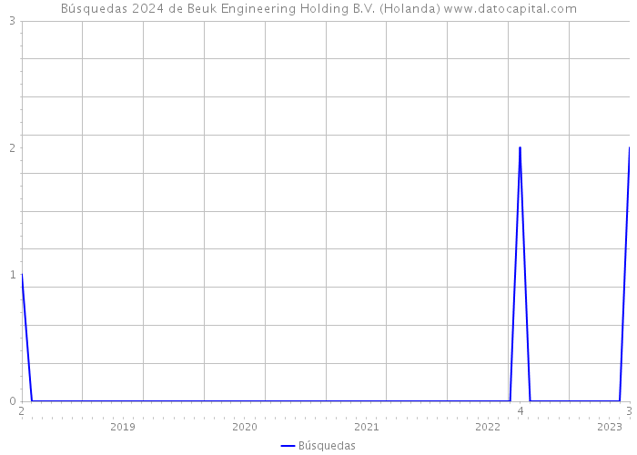 Búsquedas 2024 de Beuk Engineering Holding B.V. (Holanda) 