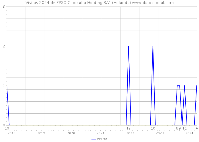 Visitas 2024 de FPSO Capixaba Holding B.V. (Holanda) 
