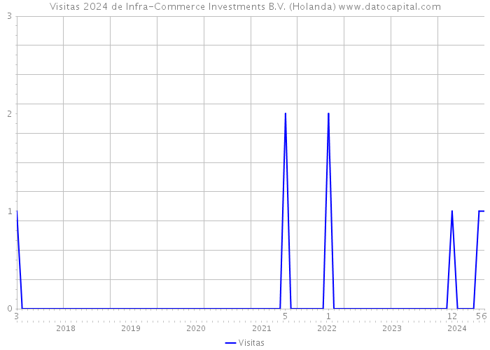 Visitas 2024 de Infra-Commerce Investments B.V. (Holanda) 