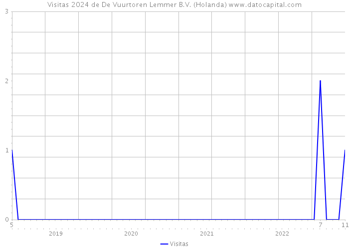 Visitas 2024 de De Vuurtoren Lemmer B.V. (Holanda) 