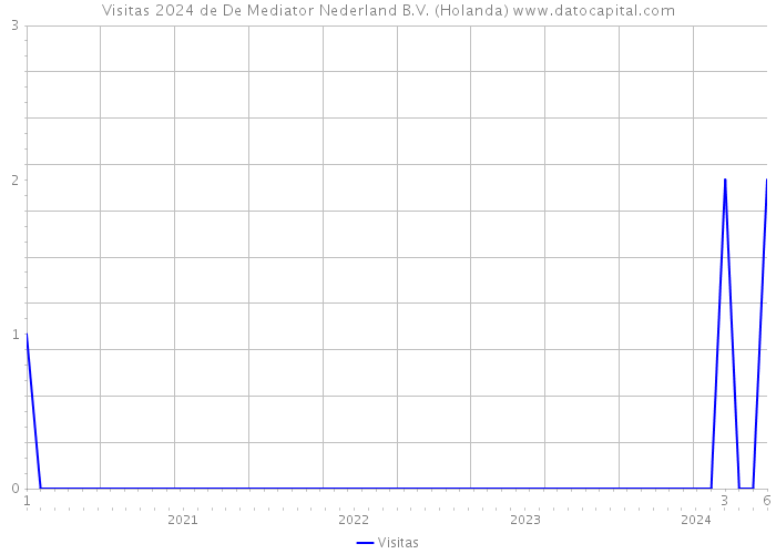 Visitas 2024 de De Mediator Nederland B.V. (Holanda) 