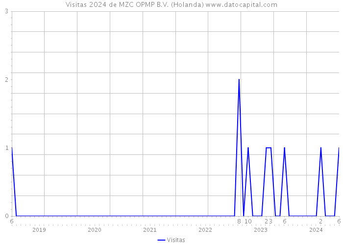 Visitas 2024 de MZC OPMP B.V. (Holanda) 