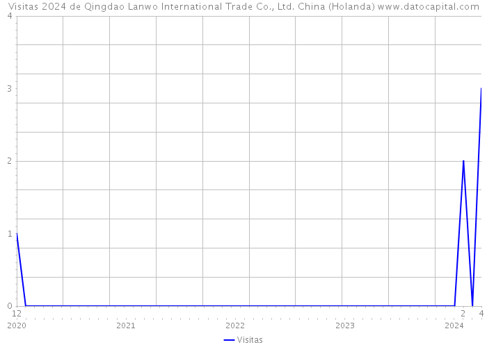 Visitas 2024 de Qingdao Lanwo International Trade Co., Ltd. China (Holanda) 