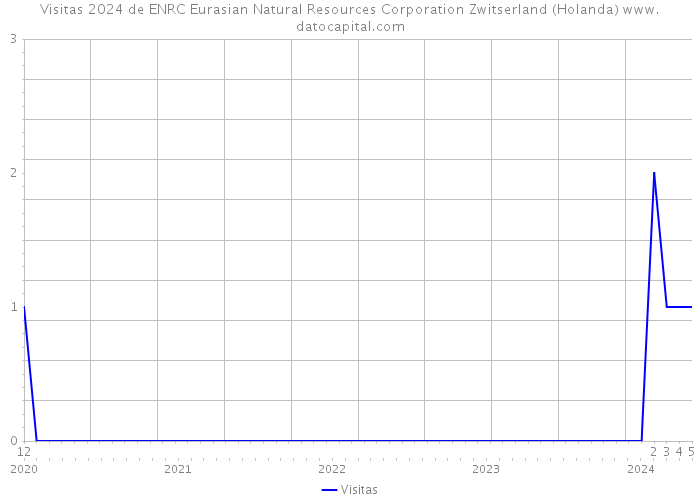 Visitas 2024 de ENRC Eurasian Natural Resources Corporation Zwitserland (Holanda) 