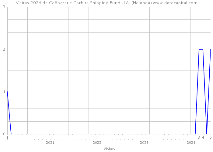 Visitas 2024 de Coöperatie Corbita Shipping Fund U.A. (Holanda) 
