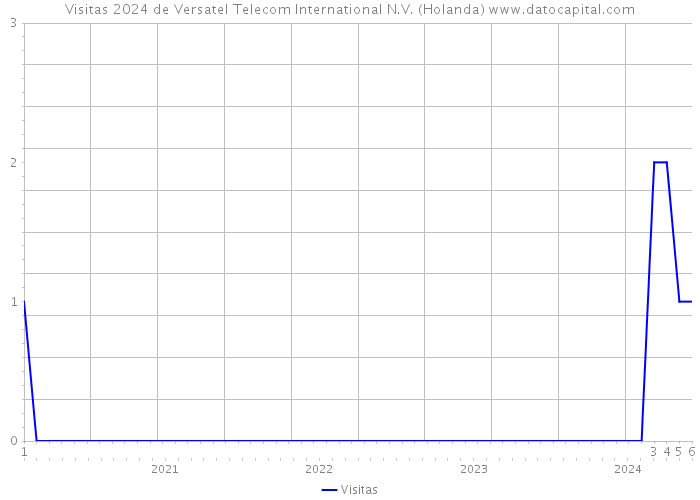 Visitas 2024 de Versatel Telecom International N.V. (Holanda) 